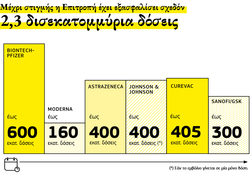 Γράφημα που συνοψίζει τις αγορές εμβολίων κατά της Covid-19 από την Ευρωπαϊκή Επιτροπή.