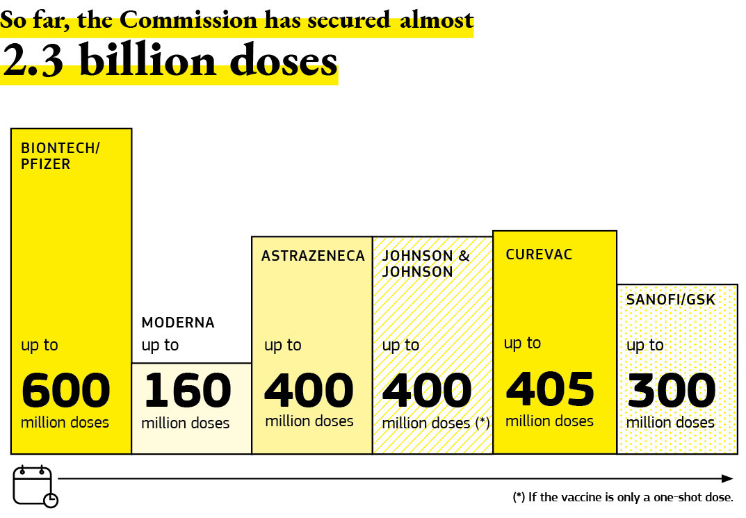 A graphic summarising the Covid-19 vaccine purchases by the European Commission.