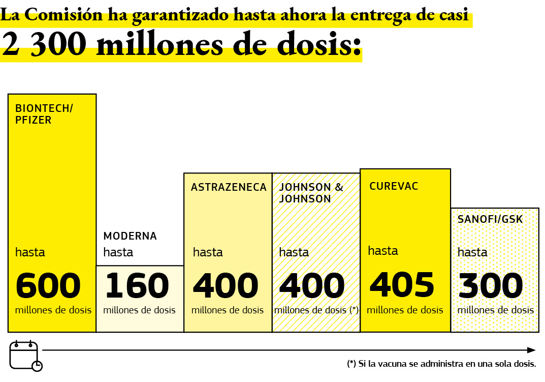 Gráfico que resume las adquisiciones de vacunas contra la Covid-19 por parte de la Comisión Europea.