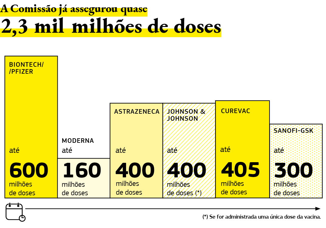Este gráfico faz uma síntese das vacinas contra a Covid-19 adquiridas pela Comissão Europeia.
