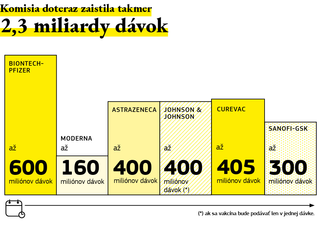 Grafické zhrnutie dávok vakcín proti ochoreniu Covid-19, ktoré Európska komisia zakúpila.