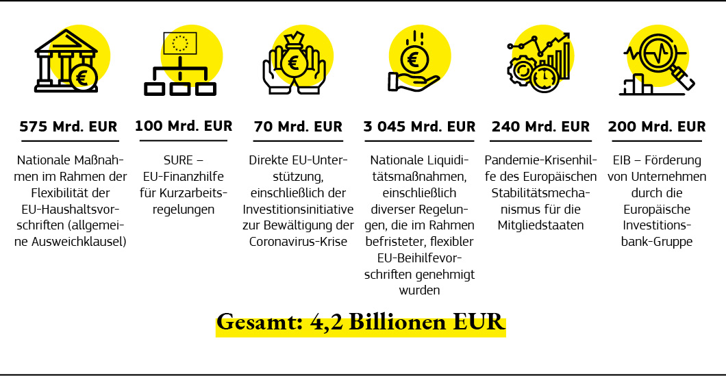 Grafik mit einer Übersicht über die EU-Mittel, die 2020 für die wirtschaftliche Erholung zur Verfügung gestellt wurden.