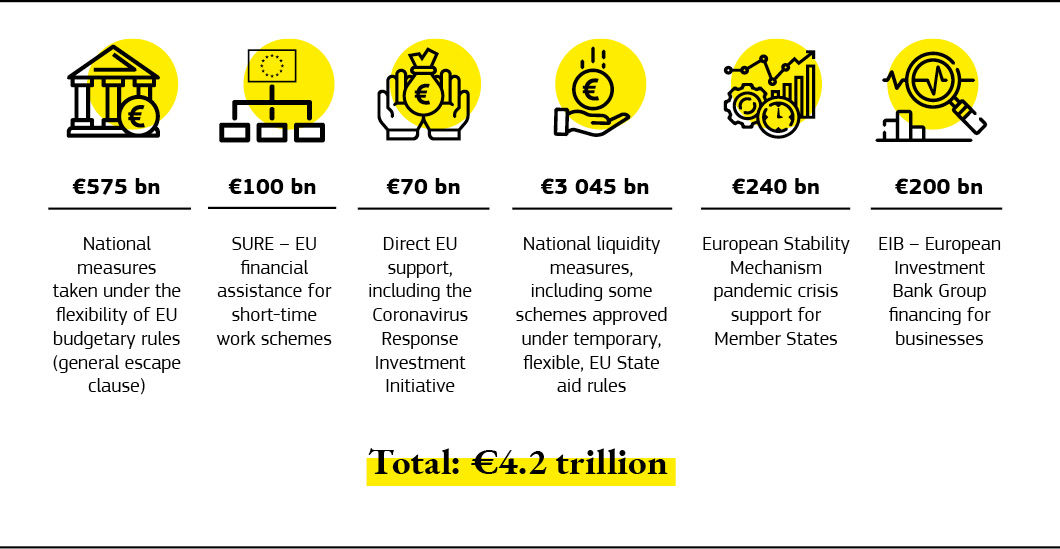 A graphic summarising the EU’s economic recovery funding in 2020.