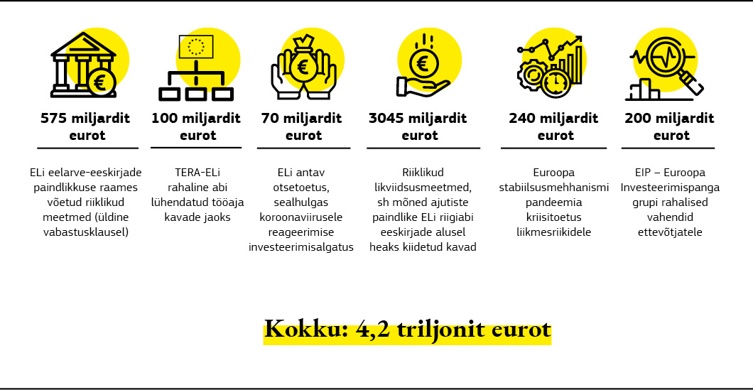 Joonis, millel on esitatud kokkuvõte Euroopa Liidu majanduse taastumise rahastamisest aastal 2020.