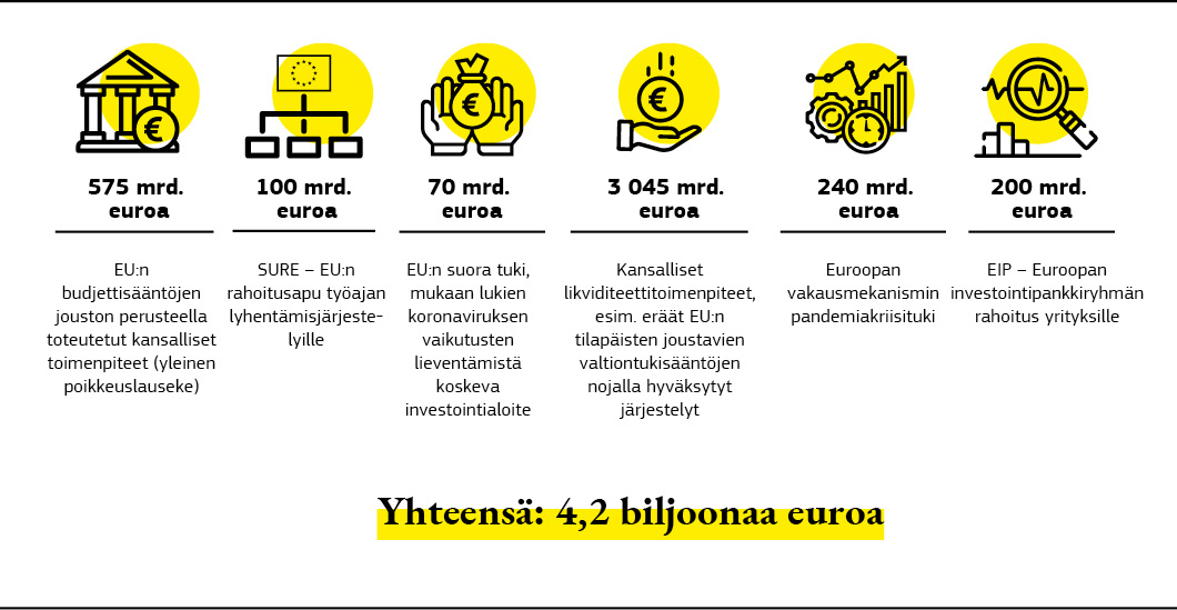 Graafinen yhteenveto Euroopan unionin talouden elpymisen rahoituksesta vuonna 2020.
