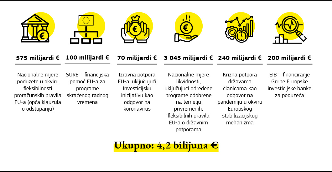 Grafički prikaz financiranja gospodarskog oporavka Unije 2020.