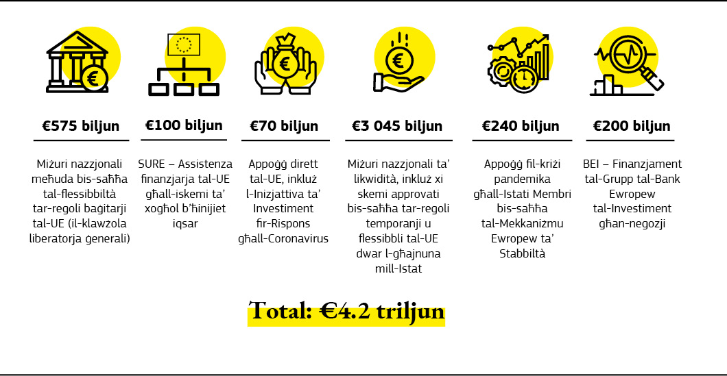 Grafika li tiġbor fil-qosor il-finanzjament tal-UE għall-irkupru ekonomiku fl-2020.