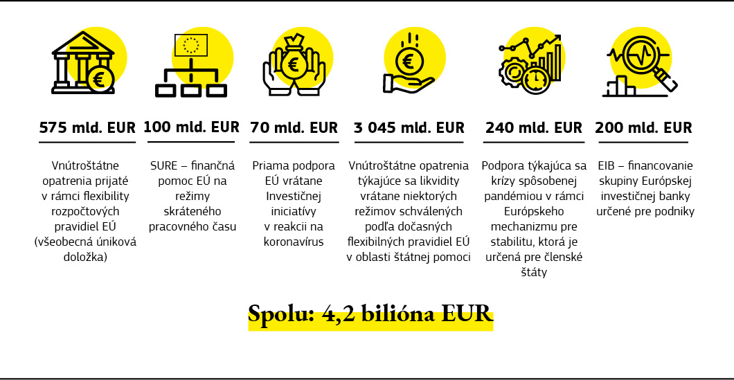 Grafické zhrnutie financovania hospodárskej obnovy EÚ v roku 2020.