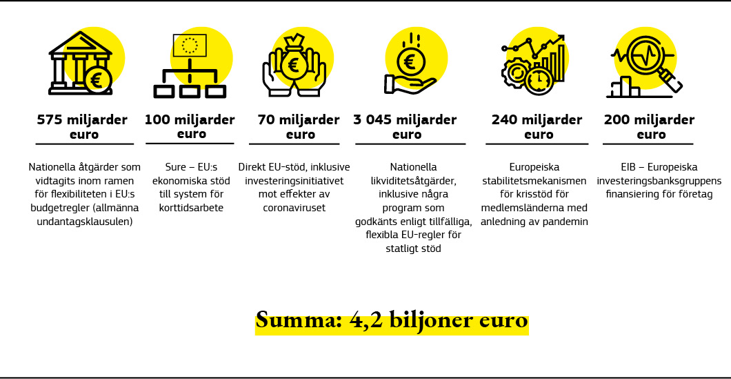 En infografik över hur EU:s ekonomiska återhämtning finansierades under 2020.