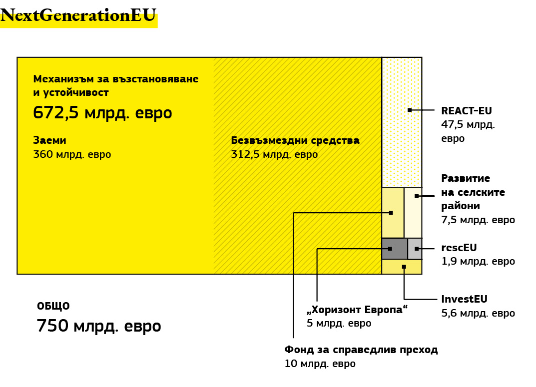 Графика на разпределението на финансовата подкрепа за публичните инвестиции и реформи.