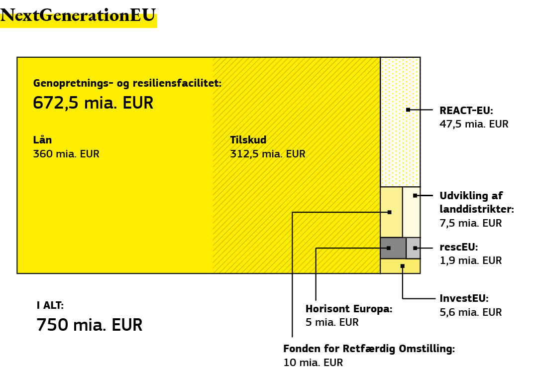En grafisk oversigt over fordelingen af den finansielle støtte til offentlige investeringer og reformer. 