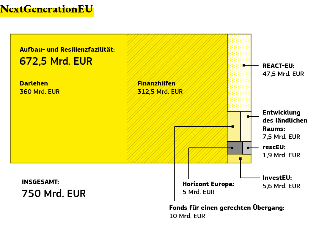 Grafische Aufschlüsselung der finanziellen Unterstützung für öffentliche Investitionen und Reformen.