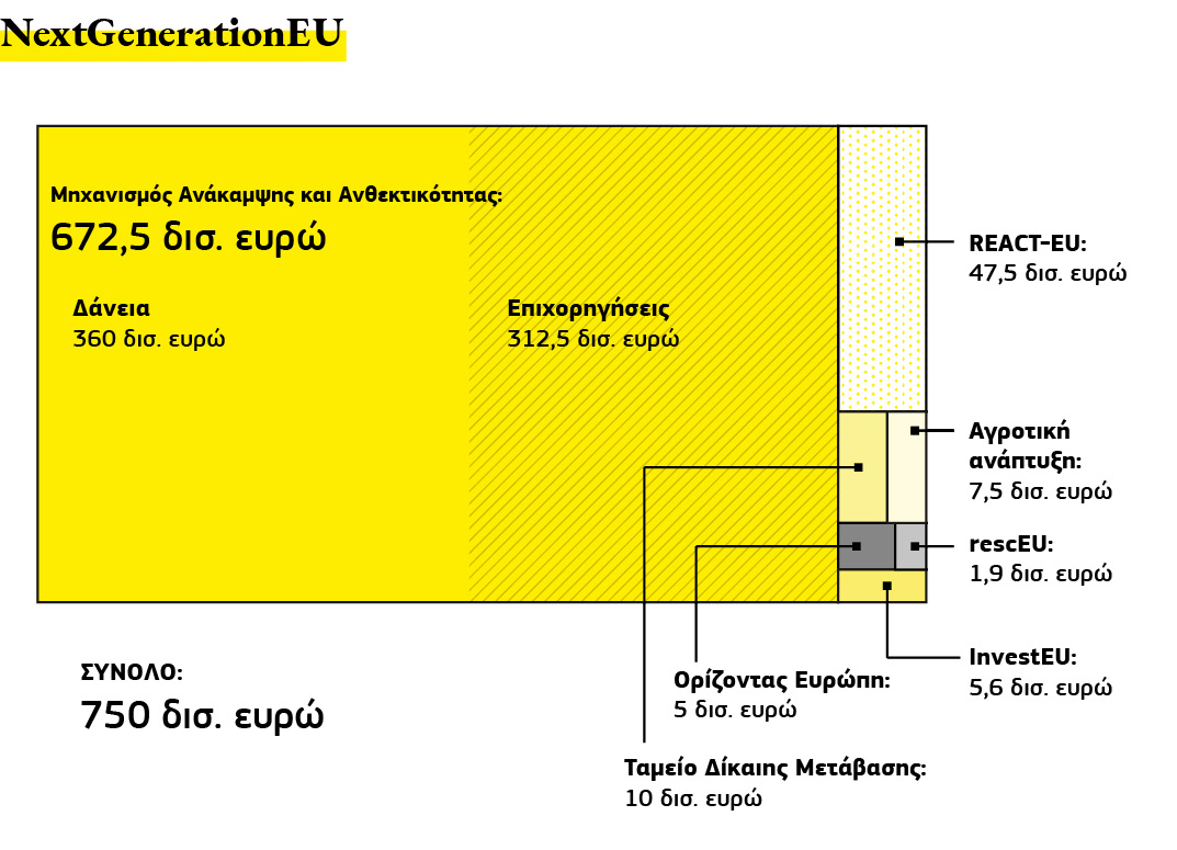 Γράφημα που απεικονίζει την κατανομή της χρηματοδοτικής στήριξης σε δημόσιες επενδύσεις και μεταρρυθμίσεις.