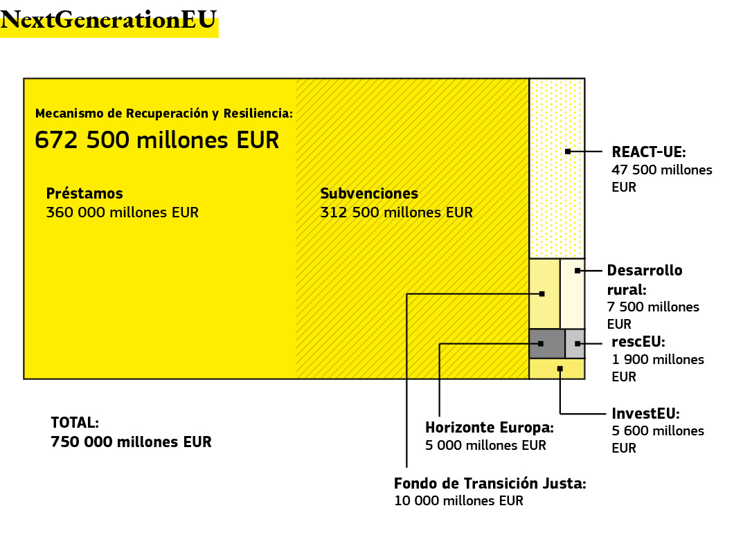 Gráfico que desglosa el apoyo financiero a las inversiones públicas y las reformas.