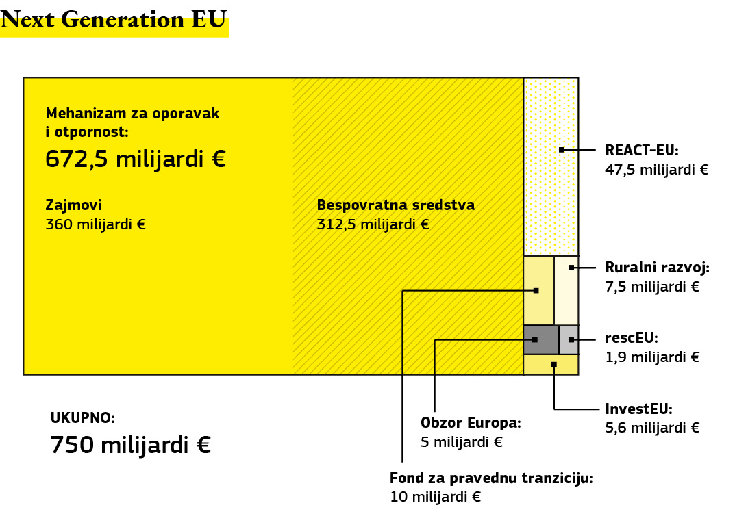 Grafički prikaz financijske potpore za javna ulaganja i reforme.