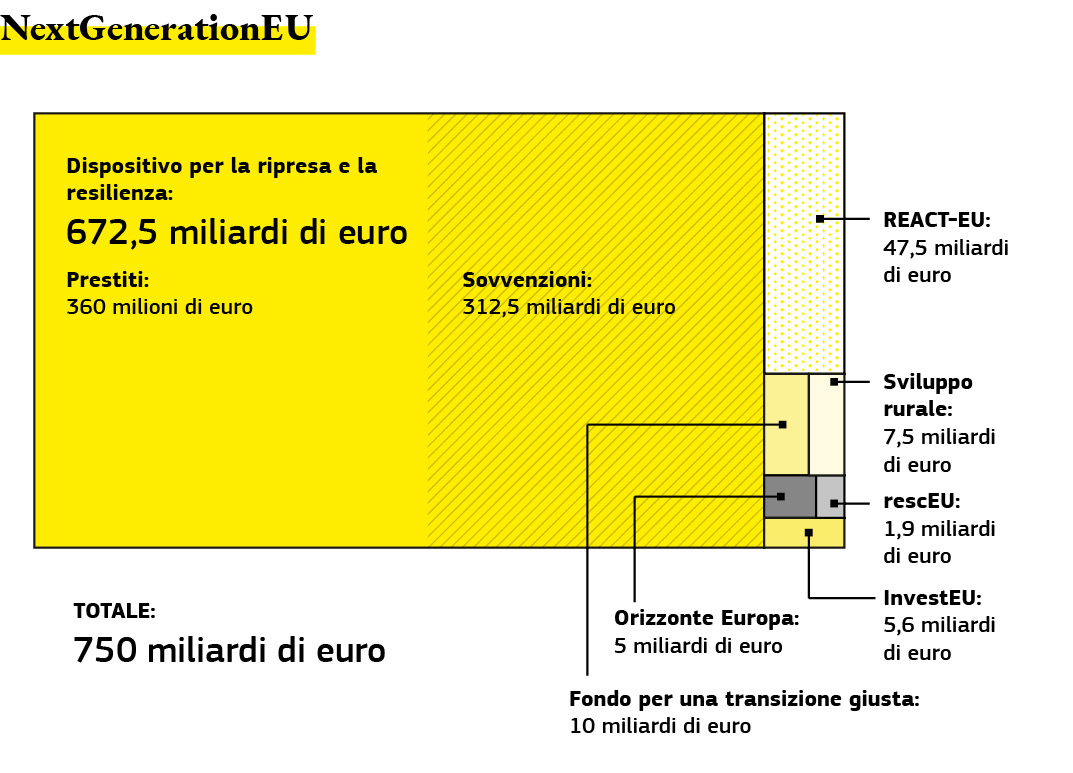 Un grafico che presenta la ripartizione del sostegno finanziario per gli investimenti pubblici e le riforme.