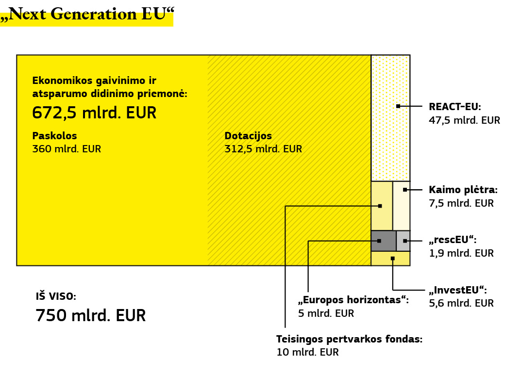 Diagrama, kurioje matyti viešosioms investicijoms ir reformoms paskirstyta finansinė parama.