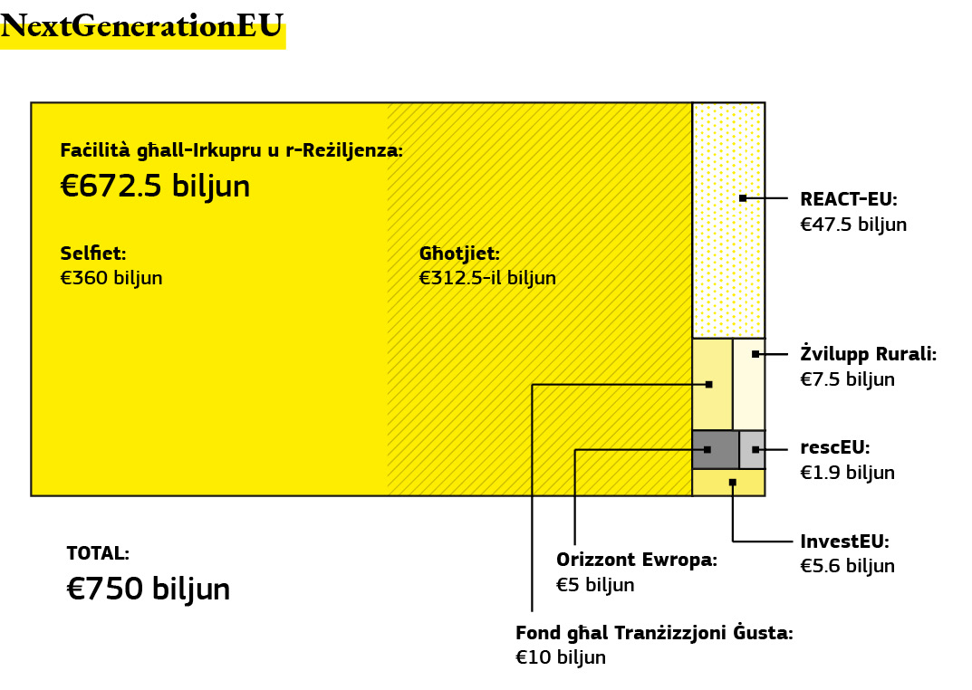 Grafika li turi kif jinqasam l-appoġġ finanzjarju għall-investimenti u għar-riformi pubbliċi.