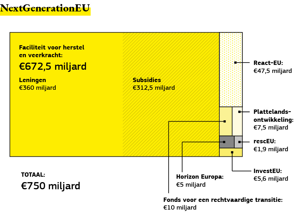 Grafische weergave van de verdeling van de financiële steun voor overheidsinvesteringen en hervormingen.