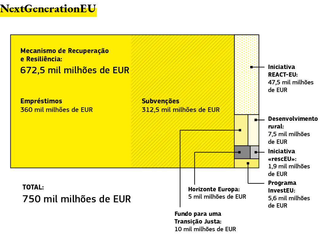Este gráfico mostra a repartição do apoio financeiro concedido aos investimentos públicos e reformas.