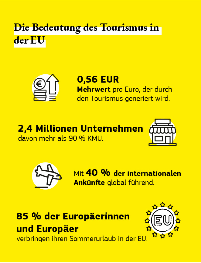 Grafik zur Bedeutung des Tourismus in der EU.