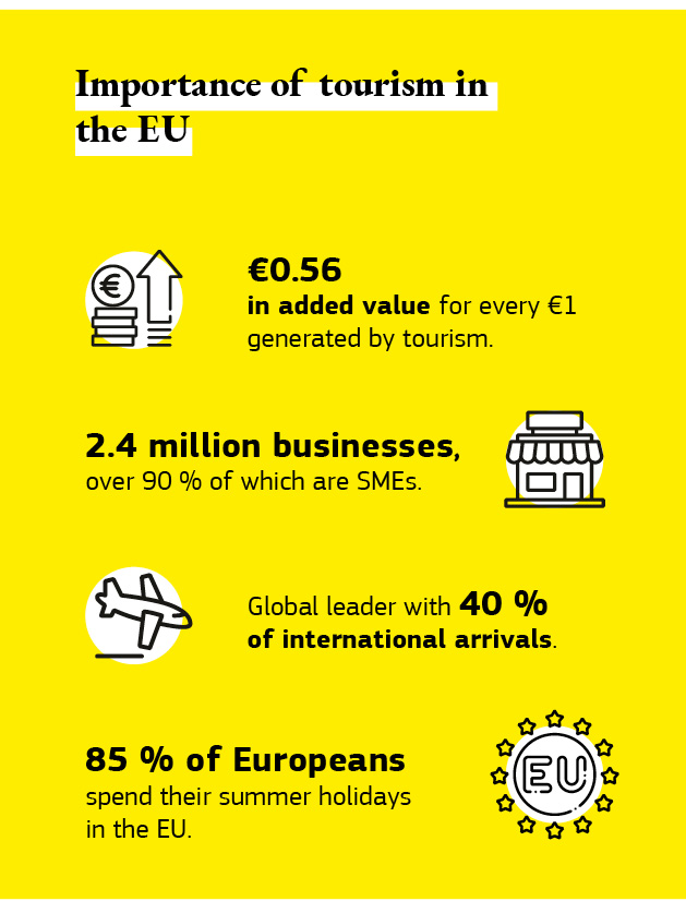 A graphic on the importance of tourism in the EU.