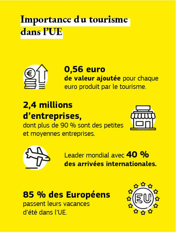 Graphique sur l’importance du tourisme dans l’UE.