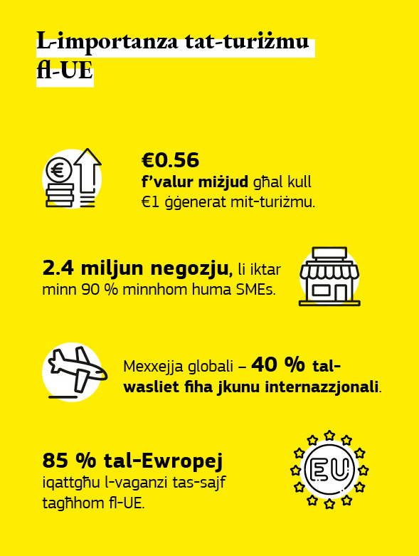 Grafika dwar l-importanza tat-turiżmu fl-UE.