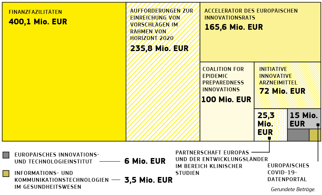 Grafische Darstellung der EU-Finanzierung von Covid-19-Projekten im Rahmen von Horizont 2020.