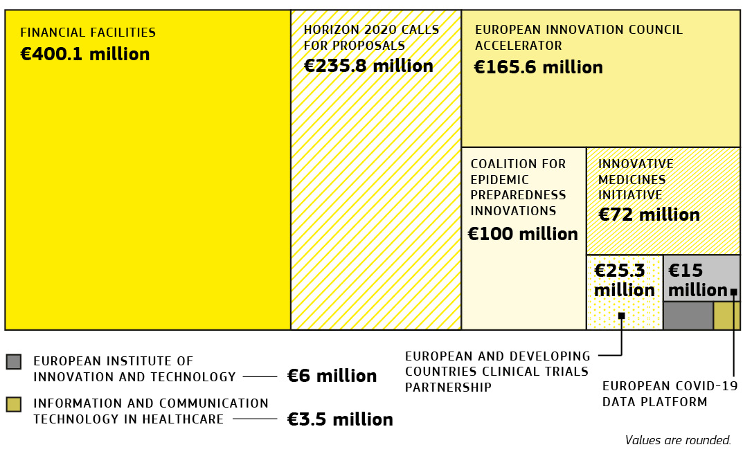 A graphic breaking down EU financing of Covid-19 Horizon 2020 projects.