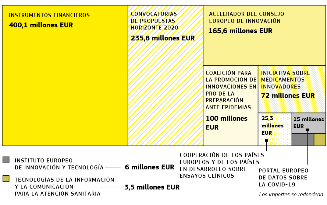 Gráfico que desglosa la financiación de la Unión Europea para los proyectos relacionados con la Covid-19 en el marco de Horizonte 2020.
