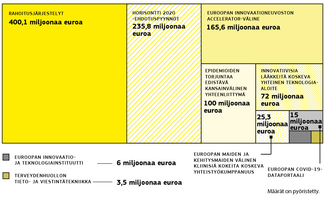 Graafinen esitys, jossa eritellään Euroopan unionin rahoitus Horisontti 2020 -ohjelman covid-19-hankkeille.
