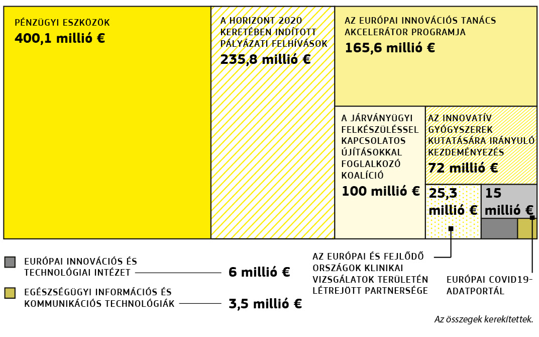 A Horizont 2020 keretében megvalósuló, a Covid19-hez kapcsolódó projekteknek nyújtott uniós finanszírozás elosztását bemutató ábra.