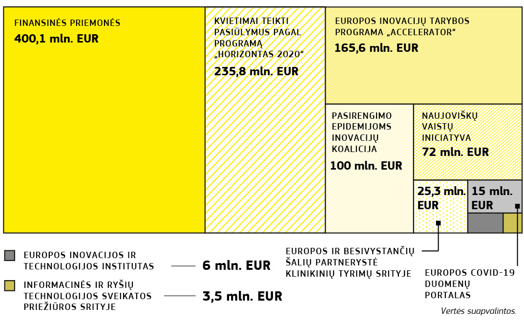 Diagrama, kurioje parodomas programos „Horizontas 2020“ projektų, skirtų kovai su koronaviruso pandemija, ES finansavimas.