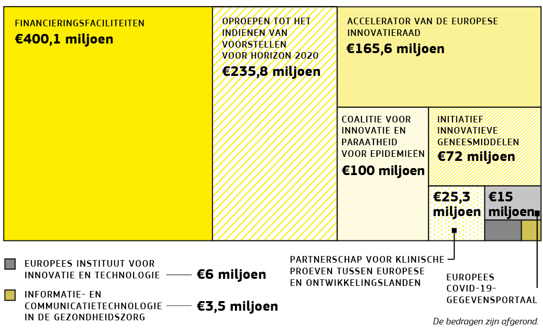 Grafische weergave van de verdeling van EU-financiering over Horizon 2020-projecten op het gebied van Covid-19.