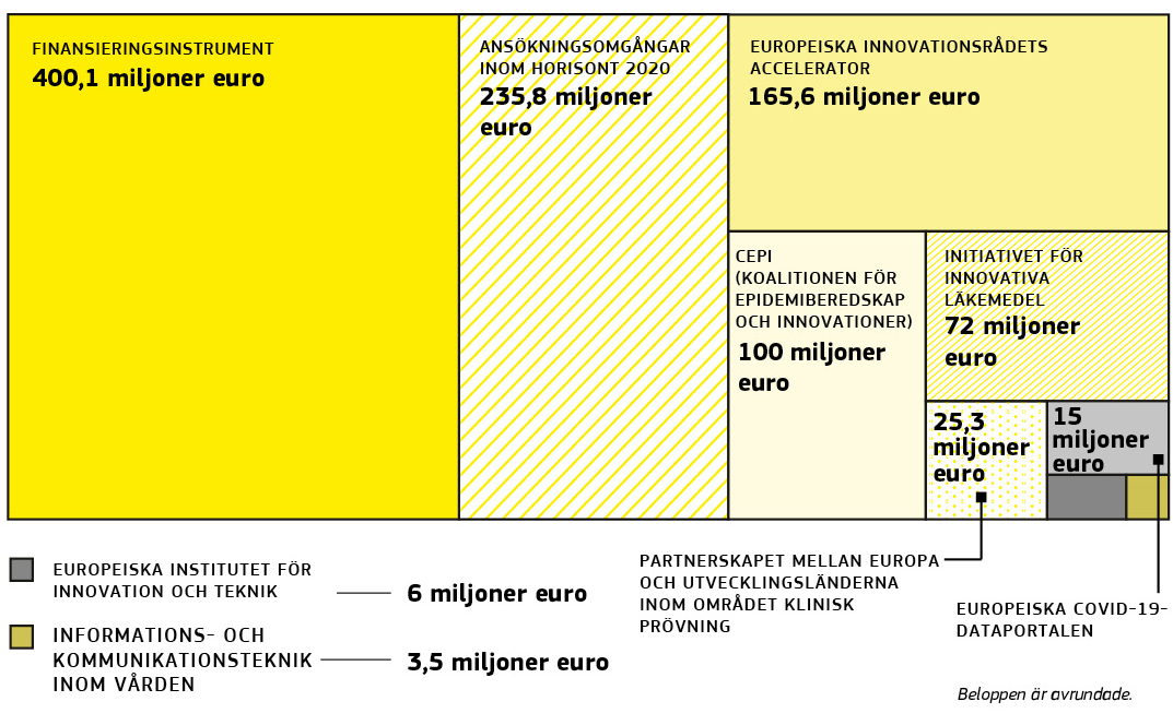En infografik över EU:s finansiering av projekt inom ramen för Covid-19 Horisont 2020.