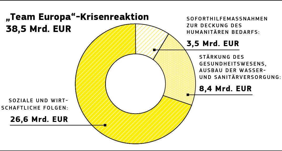Grafische Darstellung der EU-Finanzierung von Covid-19-Projekten im Rahmen von Horizont 2020.