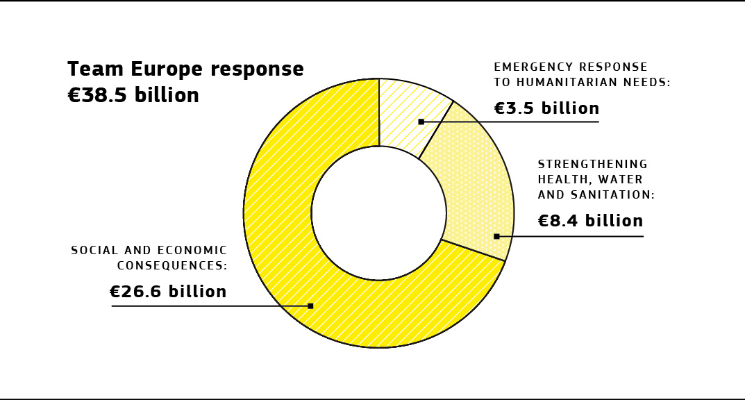 A graphic breaking down EU financing of Covid-19 Horizon 2020 projects.