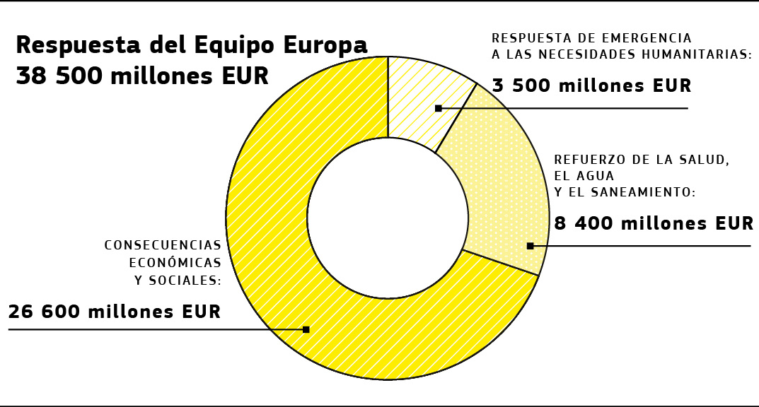 Gráfico que desglosa la financiación de la Unión Europea para los proyectos relacionados con la Covid-19 en el marco de Horizonte 2020.
