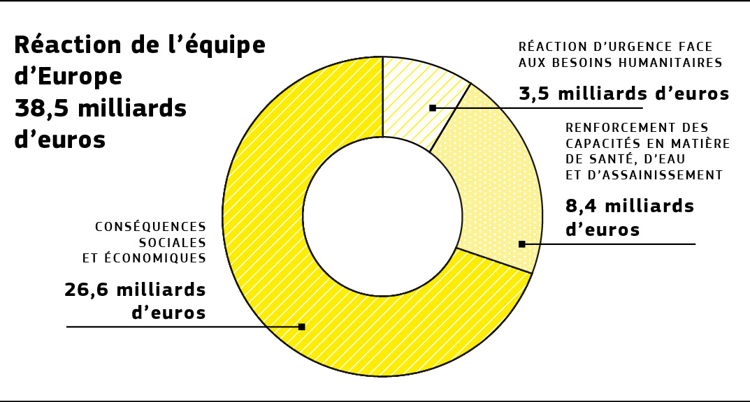 Graphique ventilant le financement par l’UE des projets Horizon 2020 liés à la Covid-19.