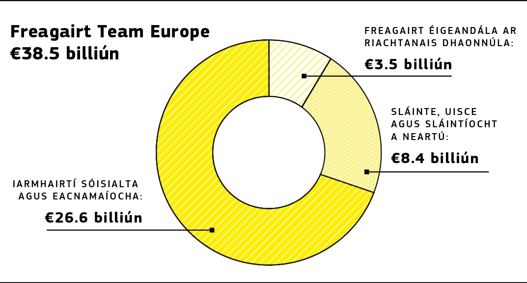 Léaráid ina bhfuil scagadh ar an maoiniú a thugann an tAontas Eorpach do thionscadail Covid‑19 Fhís 2020.