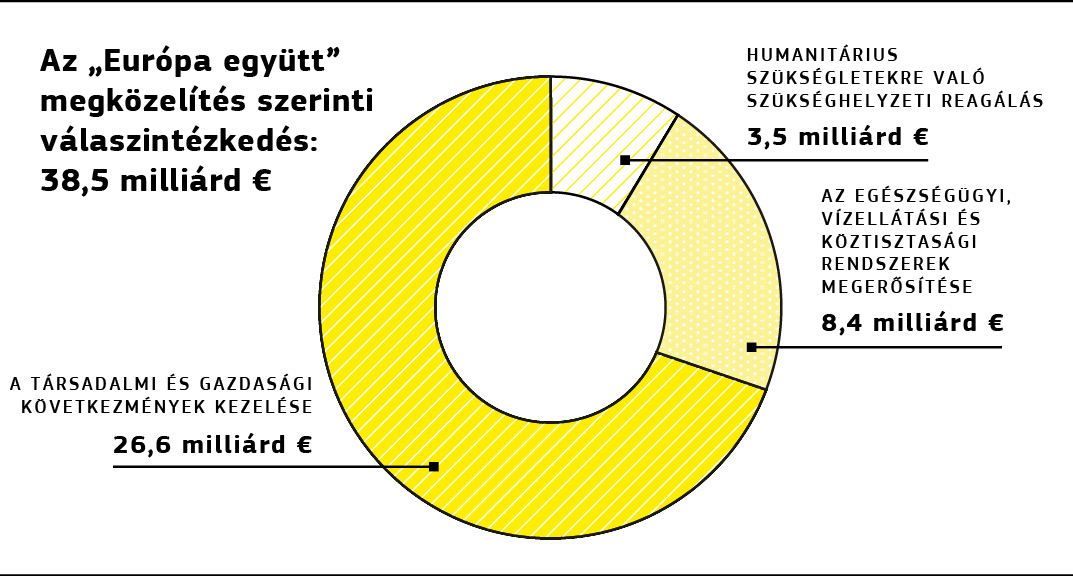 A Horizont 2020 keretében megvalósuló, a Covid19-hez kapcsolódó projekteknek nyújtott uniós finanszírozás elosztását bemutató ábra.