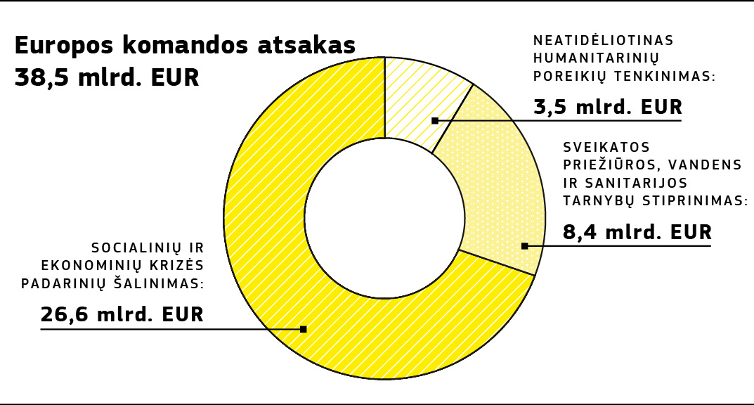 Diagrama, kurioje parodomas programos „Horizontas 2020“ projektų, skirtų kovai su koronaviruso pandemija, ES finansavimas.
