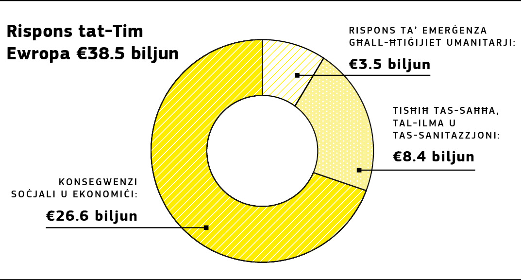 Grafika li turi kif jinqasam il-finanzjament tal-UE għall-proġetti tal-Orizzont 2020 rigward il-Covid-19.