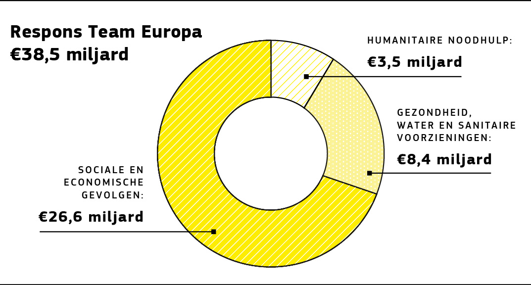 Grafische weergave van de verdeling van EU-financiering over Horizon 2020-projecten op het gebied van Covid-19.