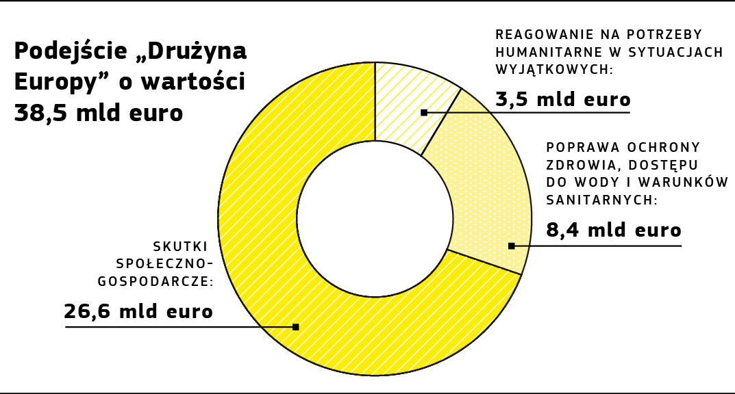 Grafika przedstawiająca strukturę finansowania przez Unię projektów realizowanych w ramach programu „Horyzont 2020” w związku z pandemią Kowid 19.