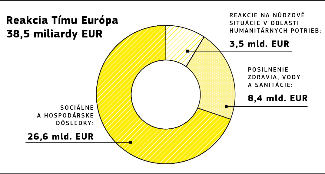 Grafické rozdelenie financovania projektov týkajúcich sa ochorenia COVID-19 v rámci programu Horizont 2020 zo strany EÚ.
