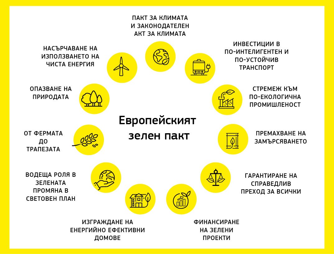 Инфографика под формата на кръг, представяща различните области на политиката и действия в рамките на Европейския зелен пакт.