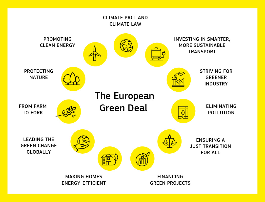 An infographic in the shape of a circle showing the different policy areas and actions under the European Green Deal.