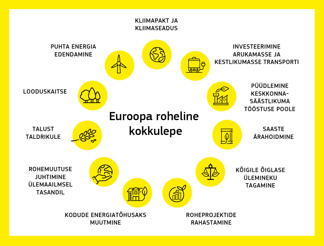 Ringikujuline infograafik, millel on näidatud Euroopa rohelise kokkuleppe eri poliitikavaldkonnad ja meetmed.